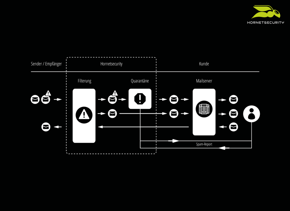 screenshot of Spam Filtering and Malware Protection